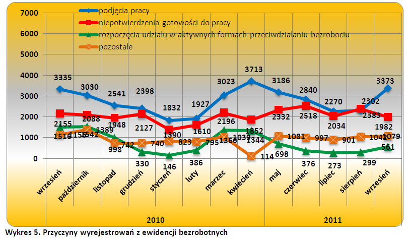 Wykres prezentujący przyczyny wyrejestrowań z ewidencji bezrobotnych